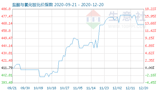 12月20日盐酸与氯化铵比价指数图