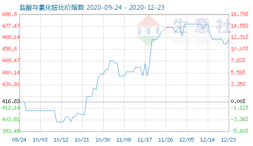 12月23日盐酸与氯化铵比价指数图