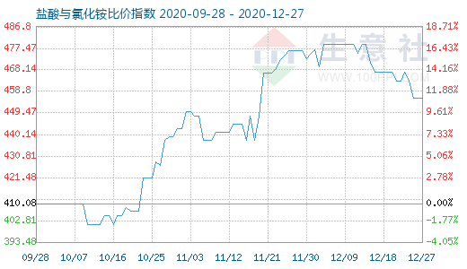 12月27日盐酸与氯化铵比价指数图