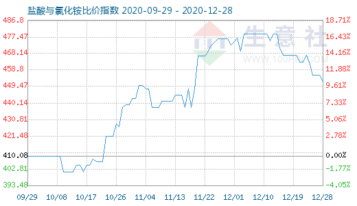 12月28日盐酸与氯化铵比价指数图