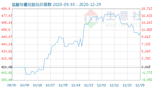 12月29日盐酸与氯化铵比价指数图