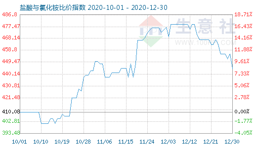 12月30日盐酸与氯化铵比价指数图