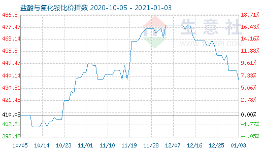 1月3日盐酸与氯化铵比价指数图