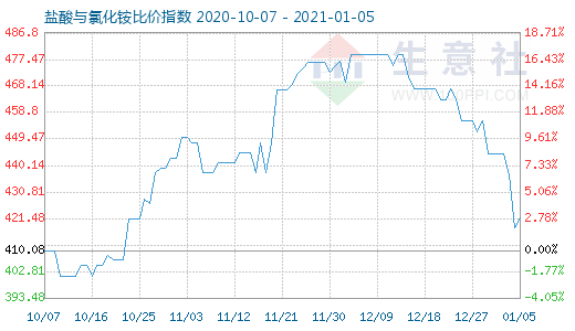 1月5日盐酸与氯化铵比价指数图