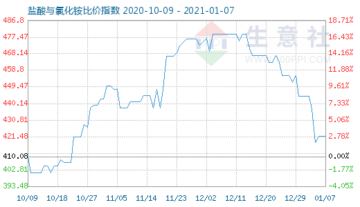 1月7日盐酸与氯化铵比价指数图