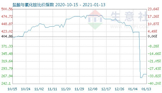 1月13日盐酸与氯化铵比价指数图