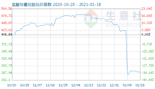 1月18日盐酸与氯化铵比价指数图