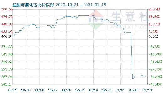 1月19日盐酸与氯化铵比价指数图