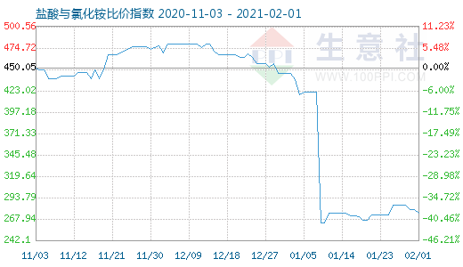 2月1日盐酸与氯化铵比价指数图