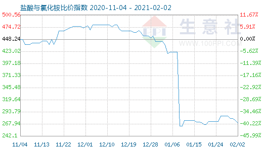 2月2日盐酸与氯化铵比价指数图