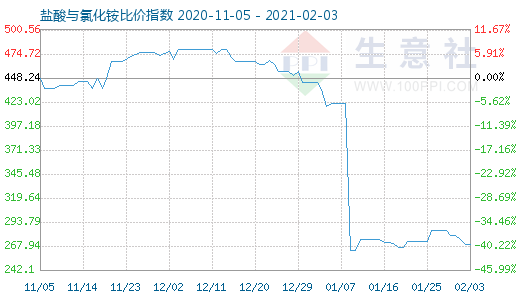 2月3日盐酸与氯化铵比价指数图