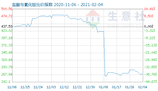 2月4日盐酸与氯化铵比价指数图