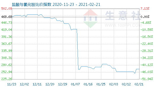 2月21日盐酸与氯化铵比价指数图