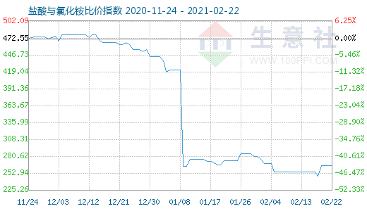 2月22日盐酸与氯化铵比价指数图