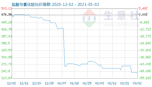 3月2日盐酸与氯化铵比价指数图