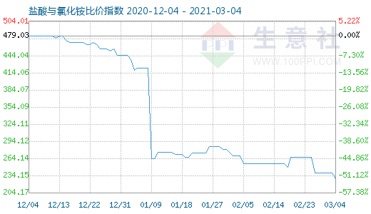 3月4日盐酸与氯化铵比价指数图