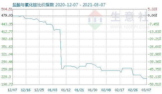 3月7日盐酸与氯化铵比价指数图