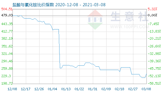 3月8日盐酸与氯化铵比价指数图