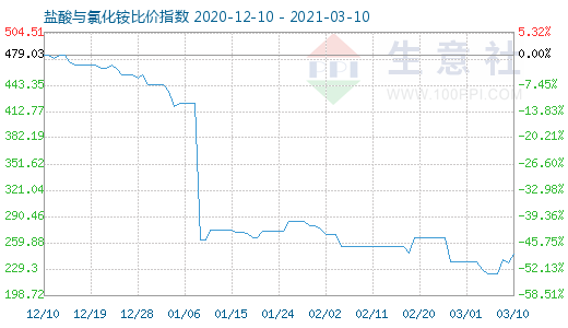 3月10日盐酸与氯化铵比价指数图