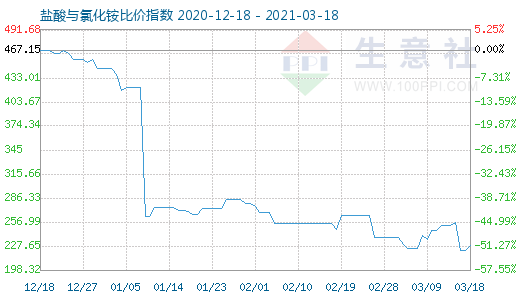 3月18日盐酸与氯化铵比价指数图