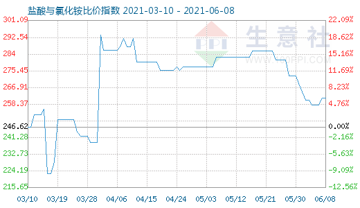 6月8日盐酸与氯化铵比价指数图