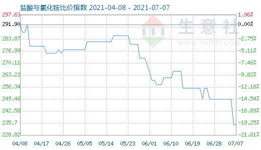 7月7日盐酸与氯化铵比价指数图