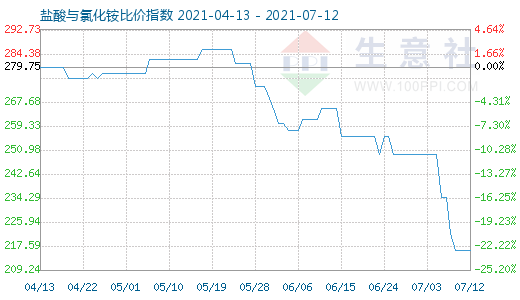 7月12日盐酸与氯化铵比价指数图