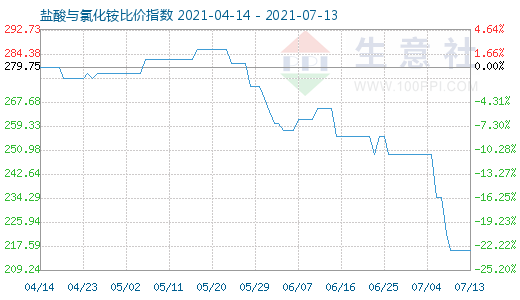 7月13日盐酸与氯化铵比价指数图