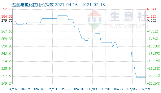 7月15日盐酸与氯化铵比价指数图