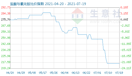 7月19日盐酸与氯化铵比价指数图