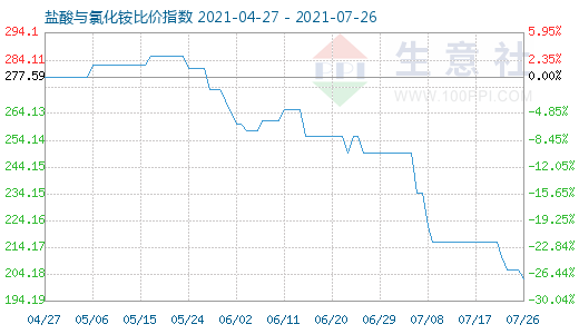 7月26日盐酸与氯化铵比价指数图