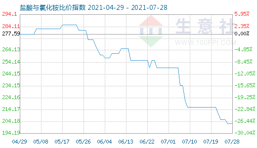 7月28日盐酸与氯化铵比价指数图