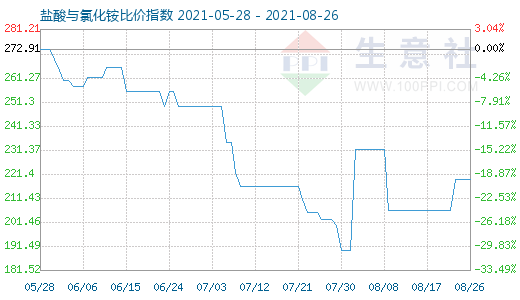 8月26日盐酸与氯化铵比价指数图