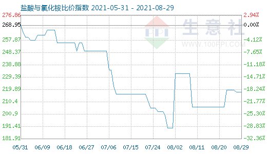 8月29日盐酸与氯化铵比价指数图