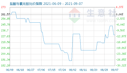 9月7日盐酸与氯化铵比价指数图