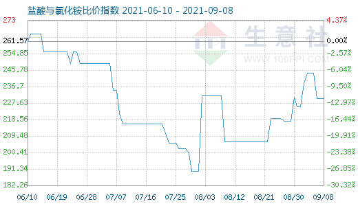 9月8日盐酸与氯化铵比价指数图