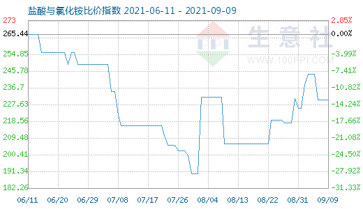 9月9日盐酸与氯化铵比价指数图