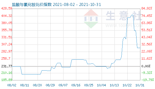 10月31日盐酸与氯化铵比价指数图