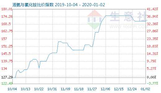 1月2日液氨与氯化铵比价指数图