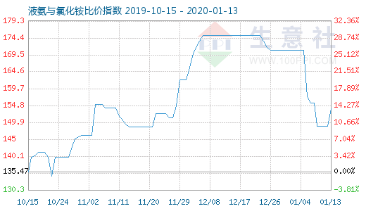 1月13日液氨与氯化铵比价指数图