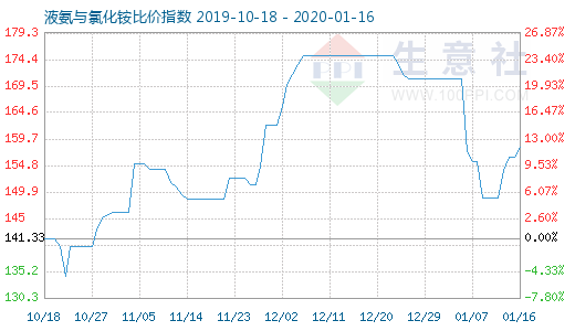 1月16日液氨与氯化铵比价指数图