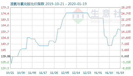 1月19日液氨与氯化铵比价指数图