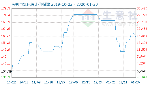 1月20日液氨与氯化铵比价指数图