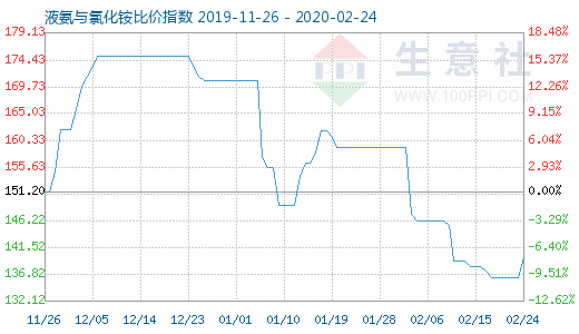 2月24日液氨与氯化铵比价指数图