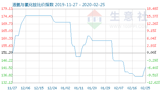 2月25日液氨与氯化铵比价指数图