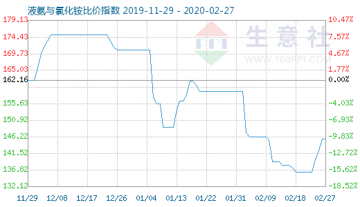 2月27日液氨与氯化铵比价指数图