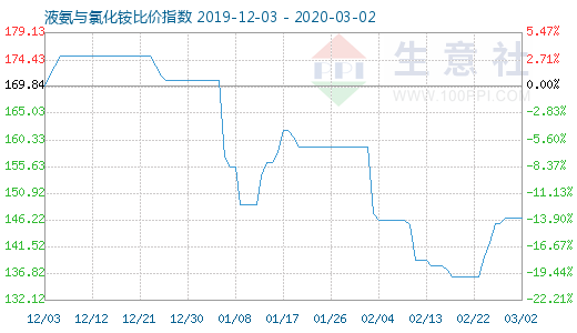 3月2日液氨与氯化铵比价指数图