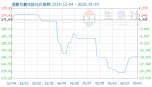 3月3日液氨与氯化铵比价指数图