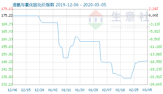 3月5日液氨与氯化铵比价指数图