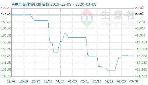 3月8日液氨与氯化铵比价指数图